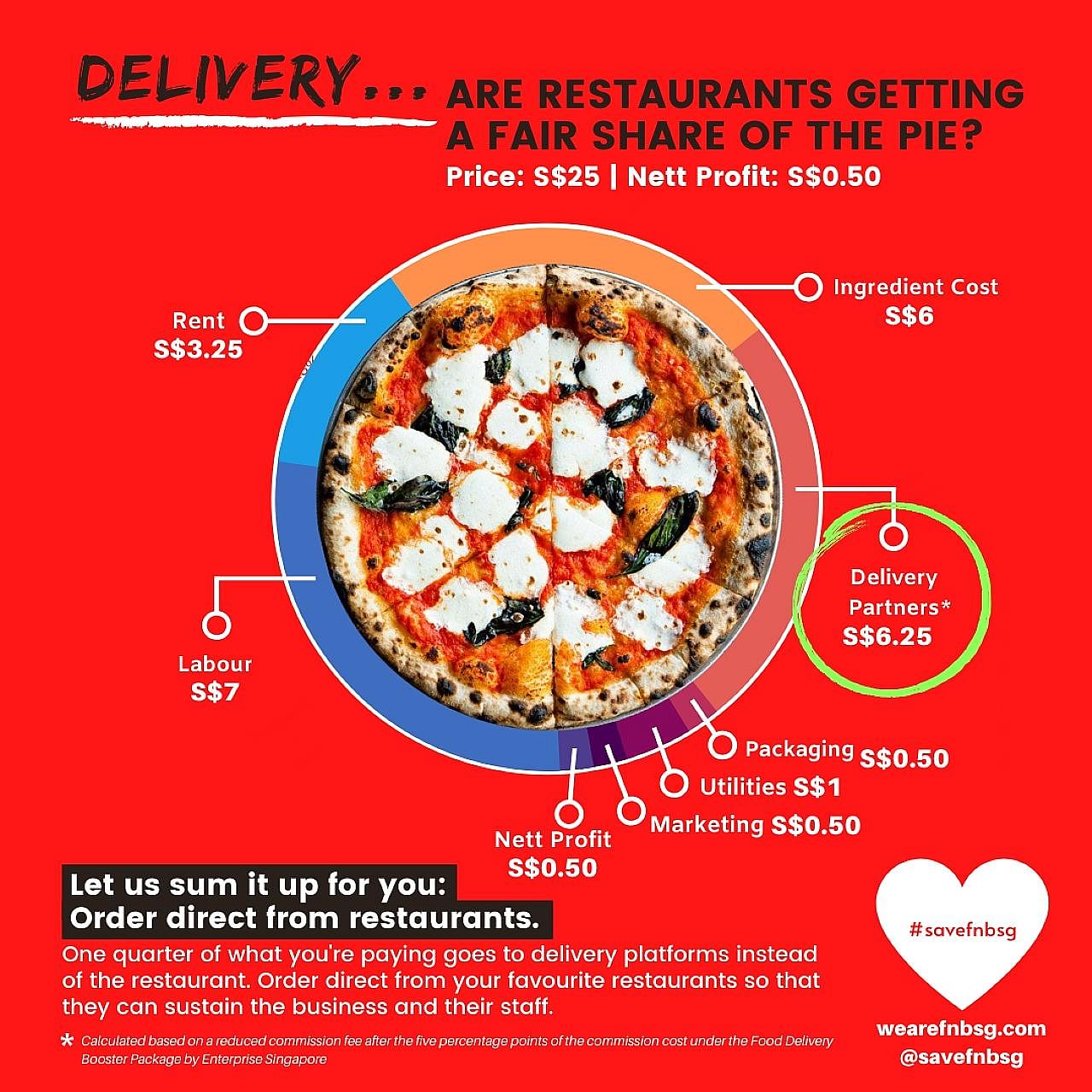 Caption for 28408502 2 2 A graphic from #savefnbsg, a coalition of more than 600 restaurants formed by two restaurateurs, illustrating how much restaurants make from a $25 order after paying costs. Grab, which said it has over 10,000 merchant-partner