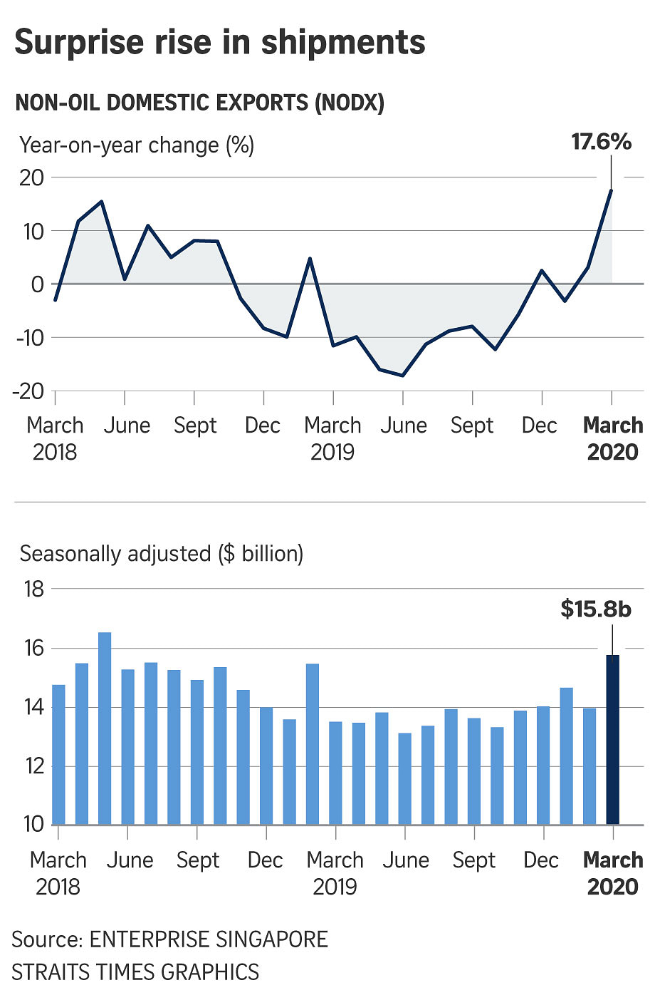 Singapore Non-oil Exports Defy Coronavirus Disruption To Surge 17.6% In ...