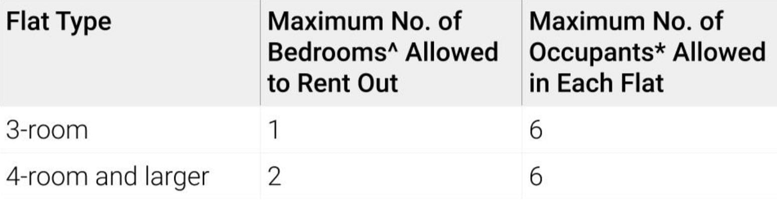 Rental of rooms for Housing and Development Board flats