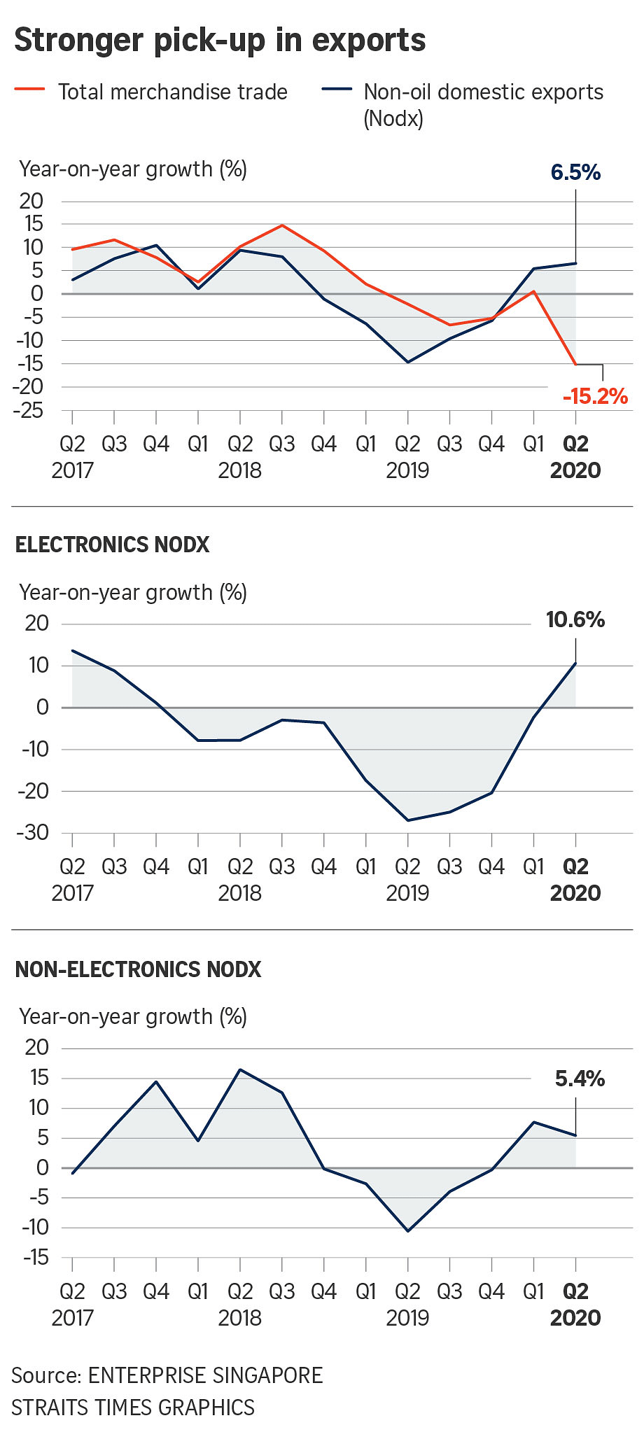 Singapore Non-oil Exports Now Seen Growing 3-5% In 2020, With 'worse ...