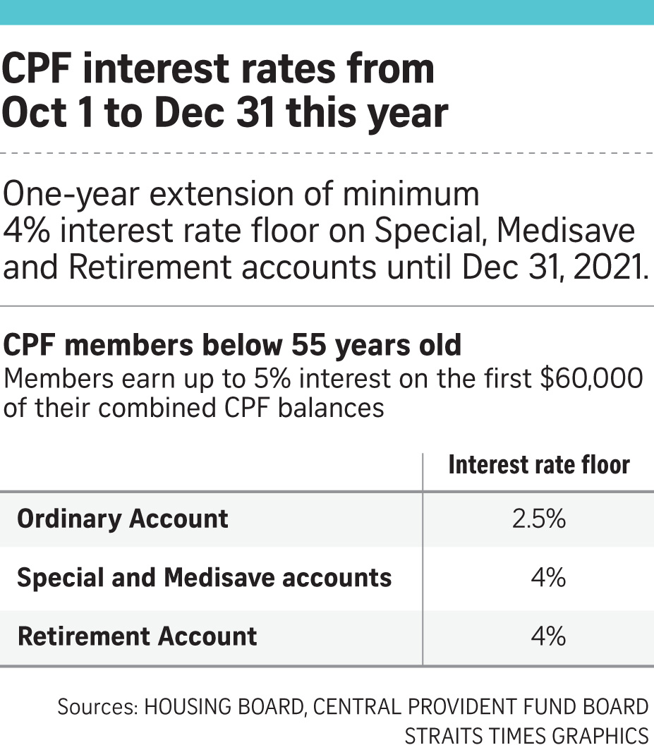 Minimum interest rates for CPF account monies to remain unchanged | The ...