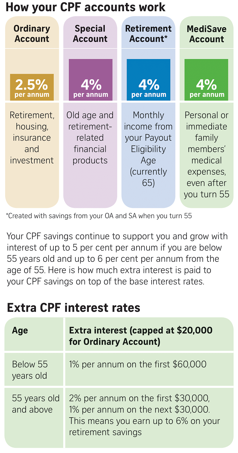Central Provident Fund, retirement, savings