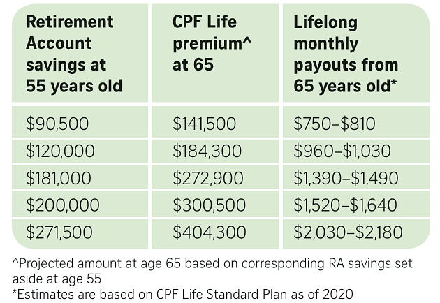 Central Provident Fund, retirement, savings, CPF Life