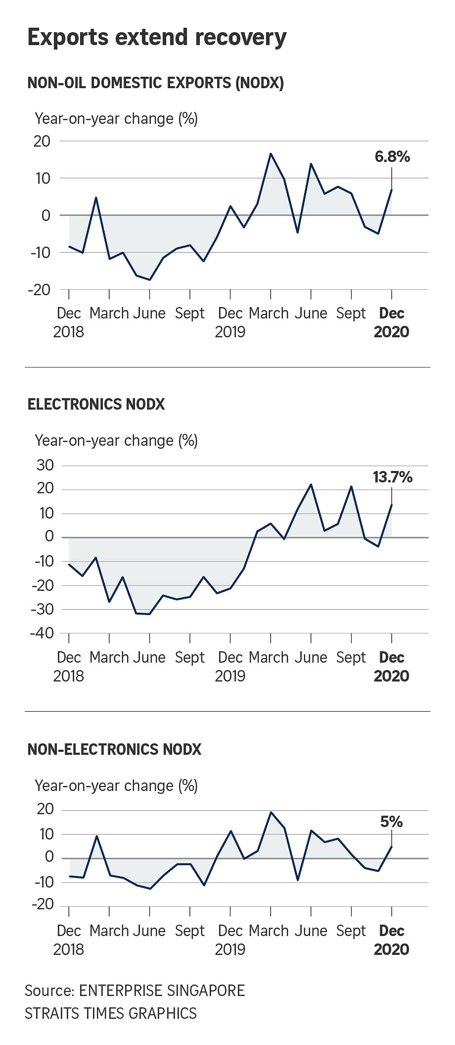 Singapore Non-oil Exports Surge 6.8% In December To Snap Two-month ...