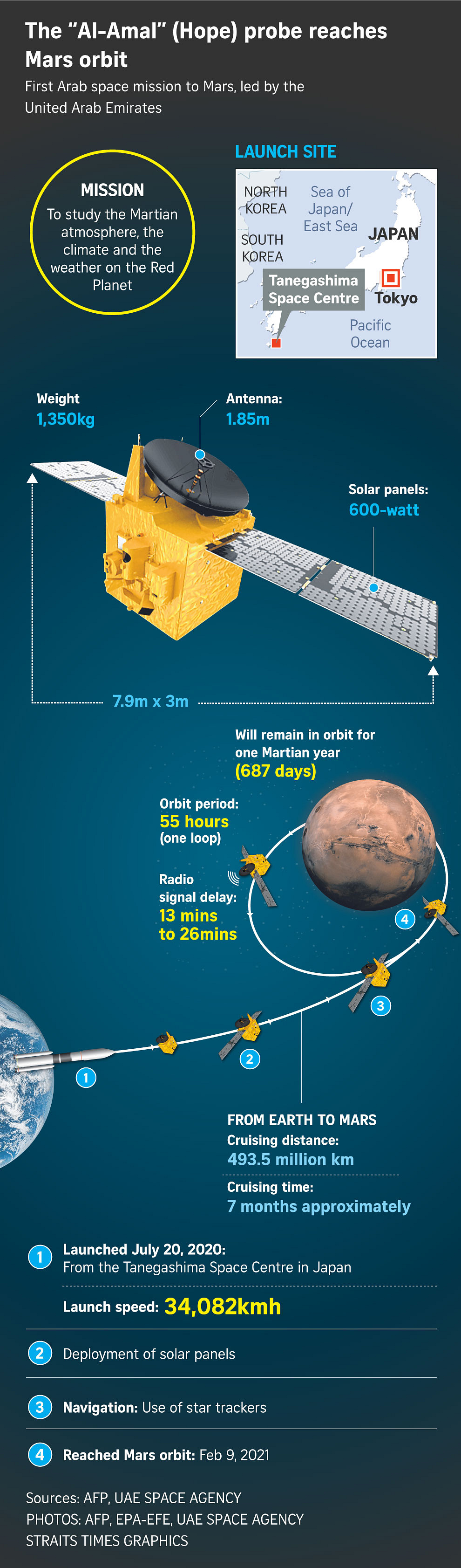 UAE's Hope Probe Enters Mars Orbit In First Arab Mission To Red Planet ...