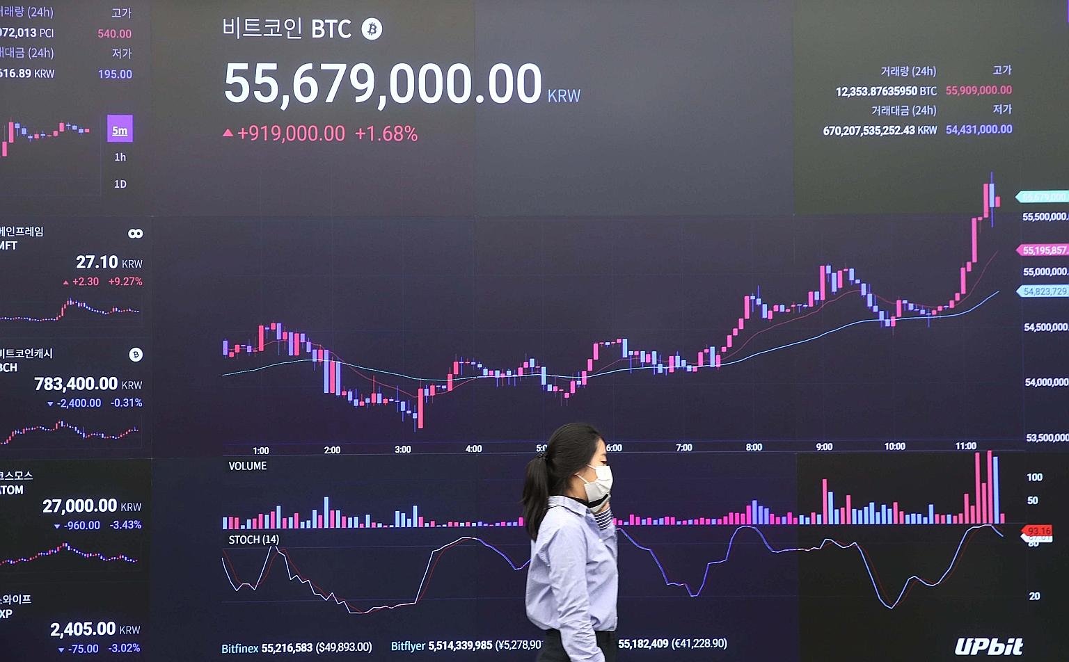 The world's biggest digital currency, with a market capitalisation of more than US$900 billion (S$1.19 trillion), hit a record of US$52,577.50 on Wednesday. Despite the flurry of mainstream acceptance this year, some analysts have warned that bitcoin