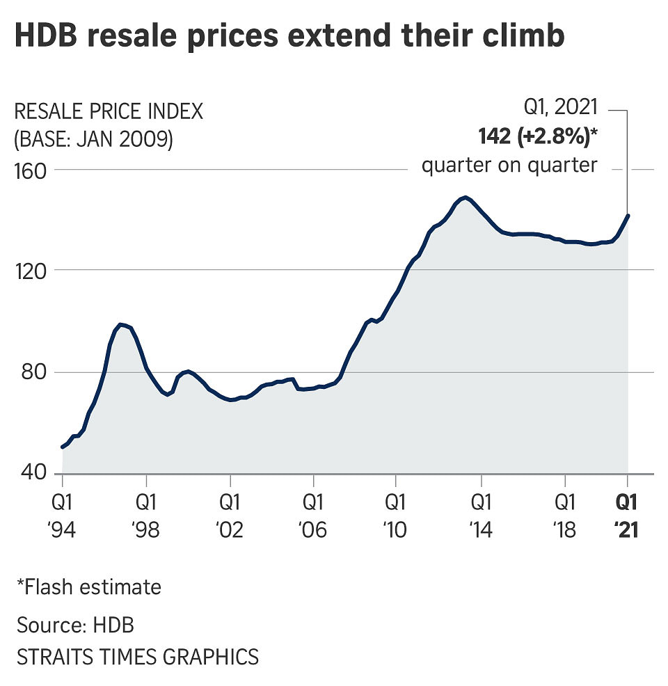 HDB Resale Prices Rise 2.8% In Q1, With 53 Million-dollar Flats Sold ...