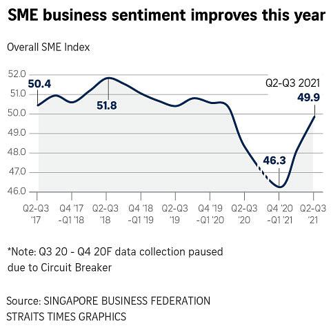 Singapore SME business sentiment highest since pandemic began, with ...