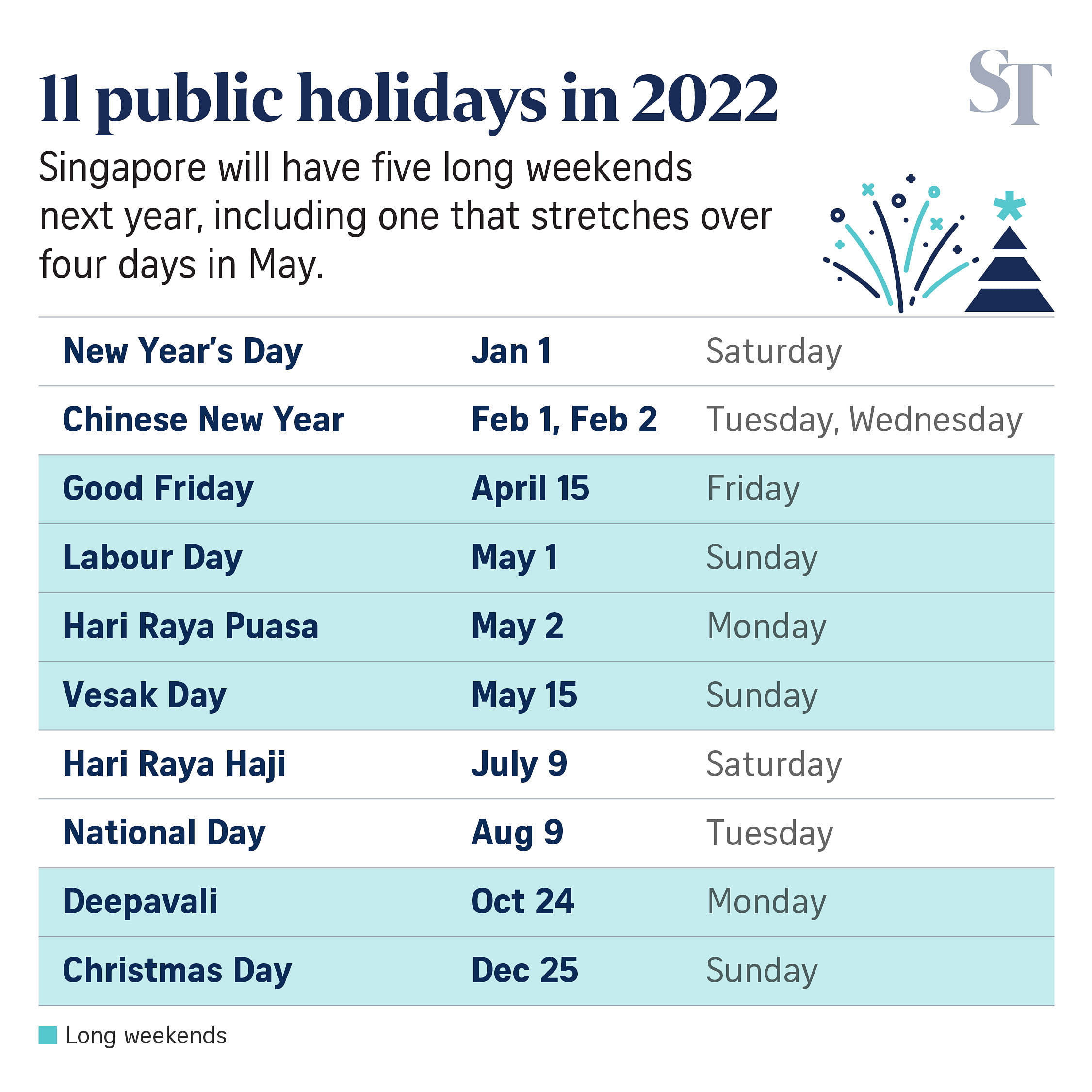 Singapore to have five long public holiday weekends in 2022, amid hopes