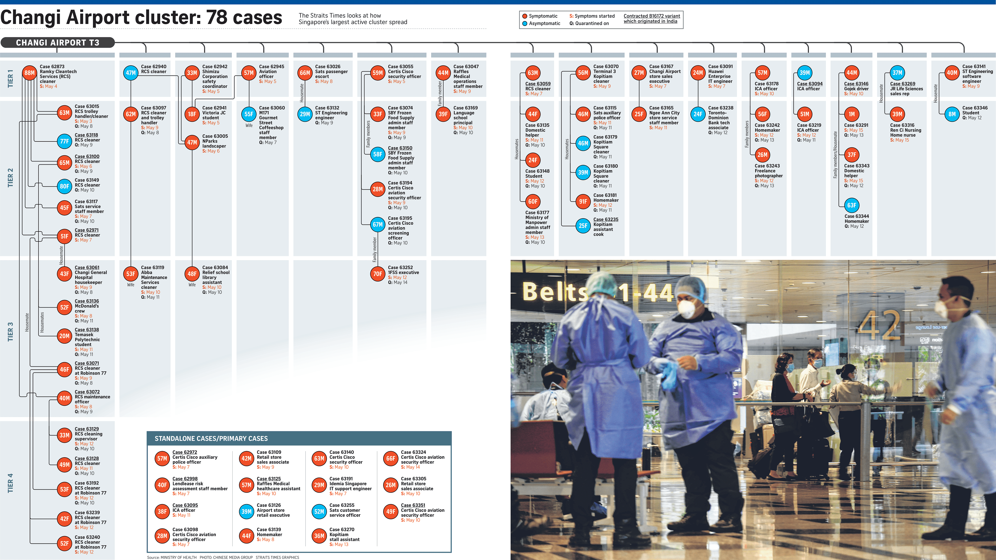 Timeline: How Changi Airport became Singapore's largest active cluster - CNA