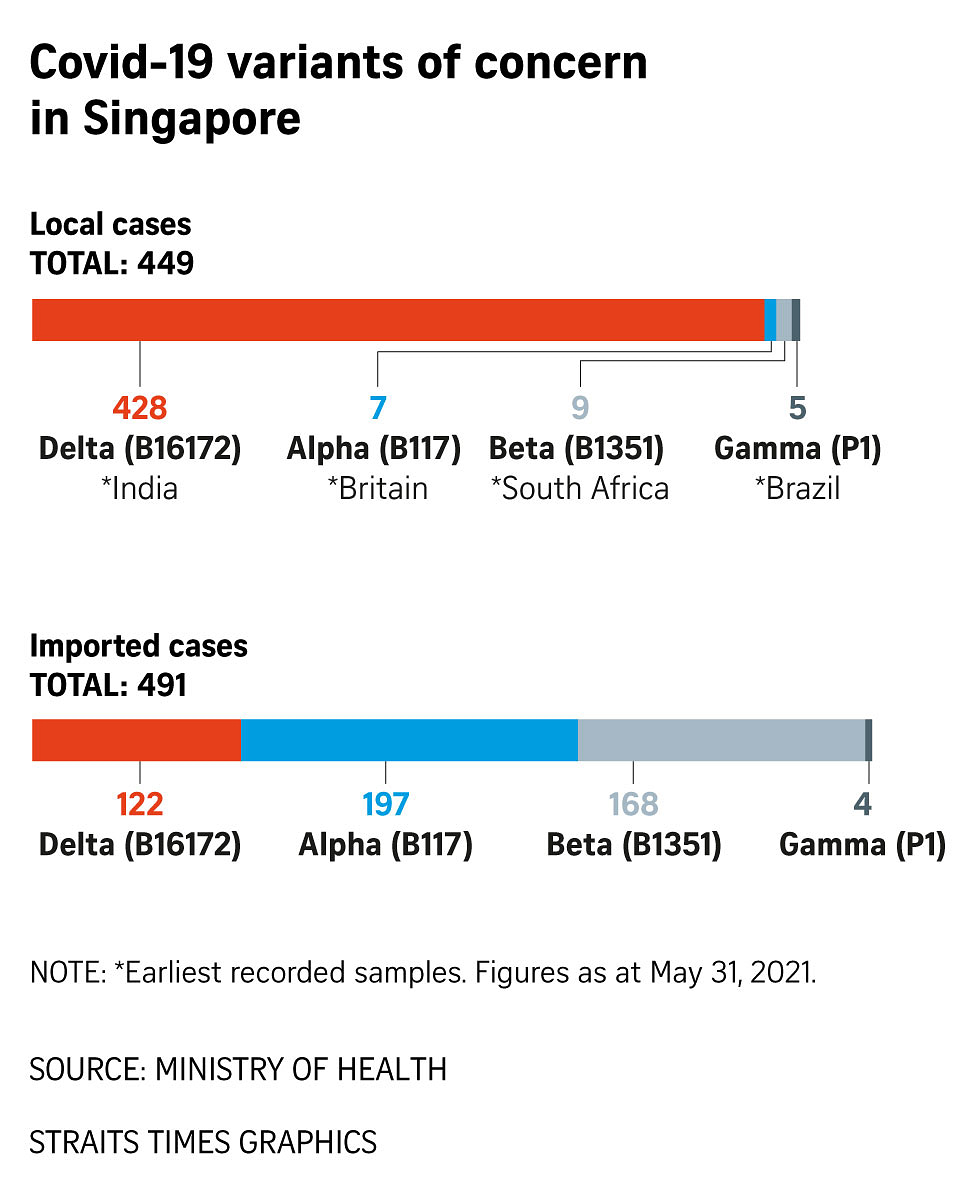 Delta Most Prevalent Covid-19 Variant In Singapore For Now | The ...