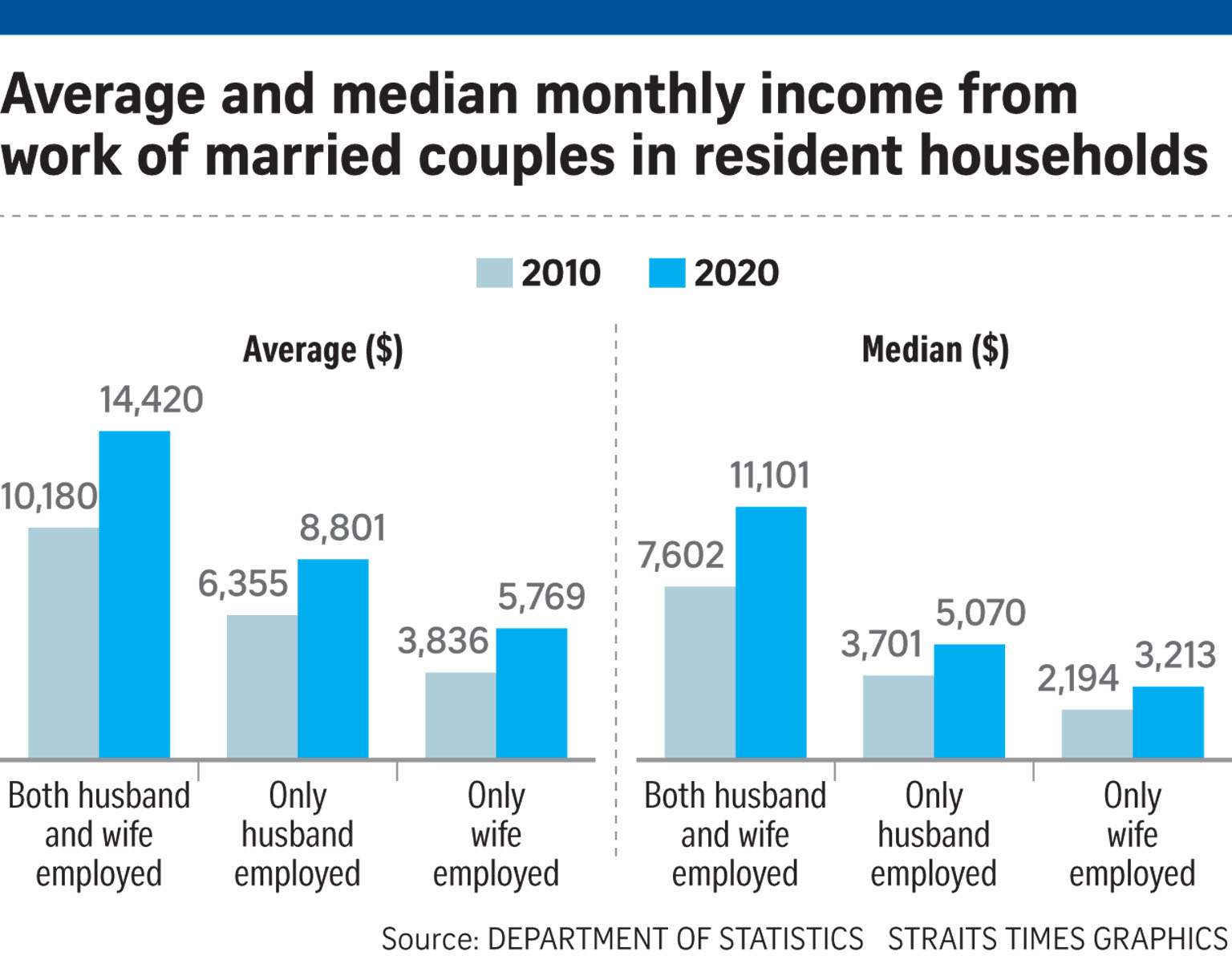 Increase in couples with dual incomes, equal qualifications | The ...