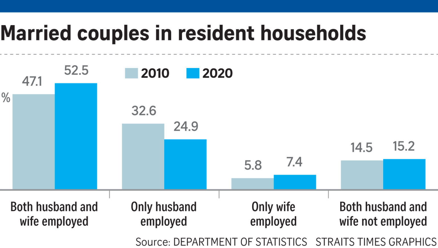 Increase in couples with dual incomes, equal qualifications | The ...