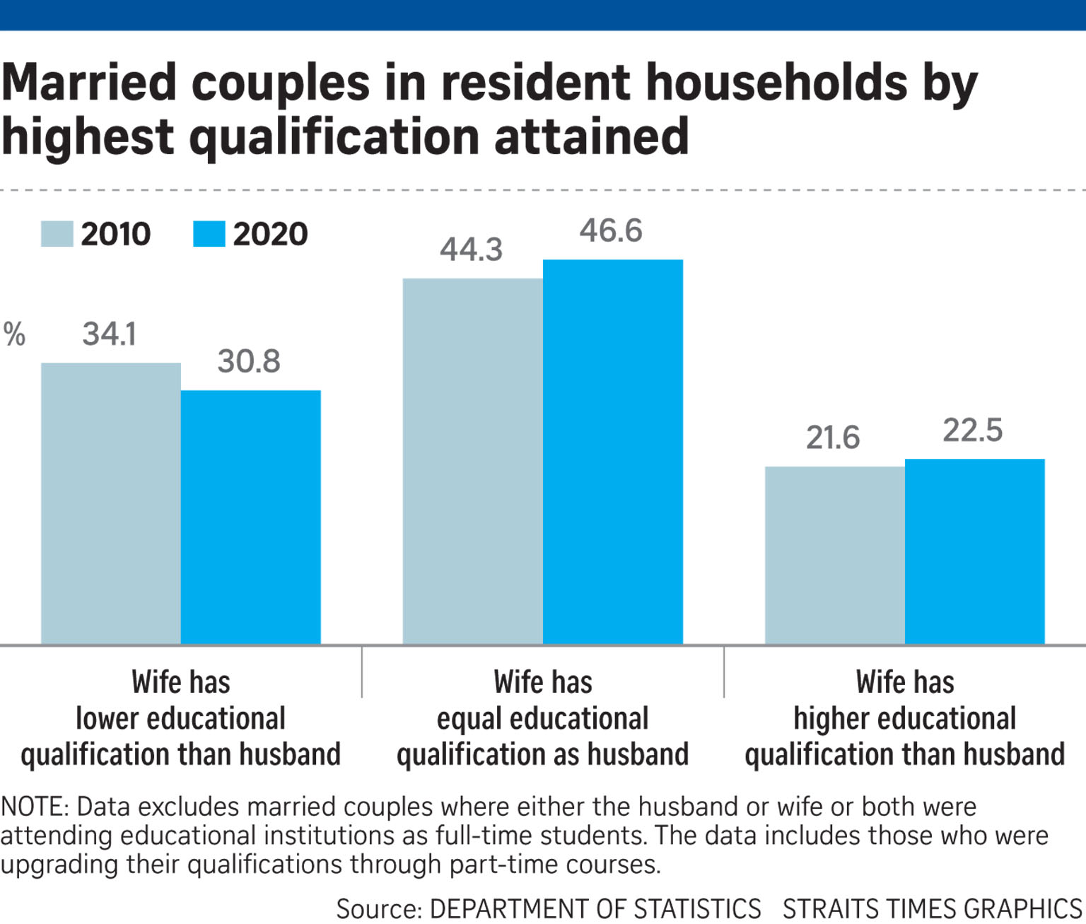 Increase in couples with dual incomes, equal qualifications | The ...