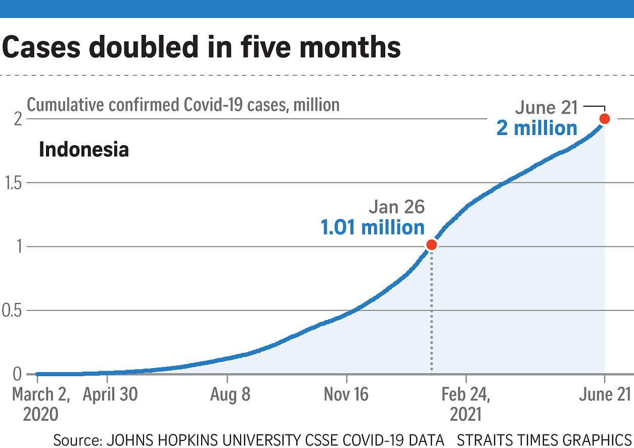 Indonesia covid case today