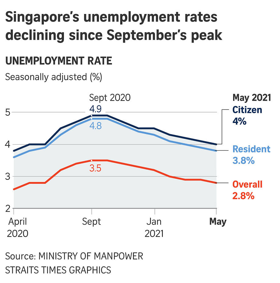 Singapore's resident unemployment rate falls for 7th straight month