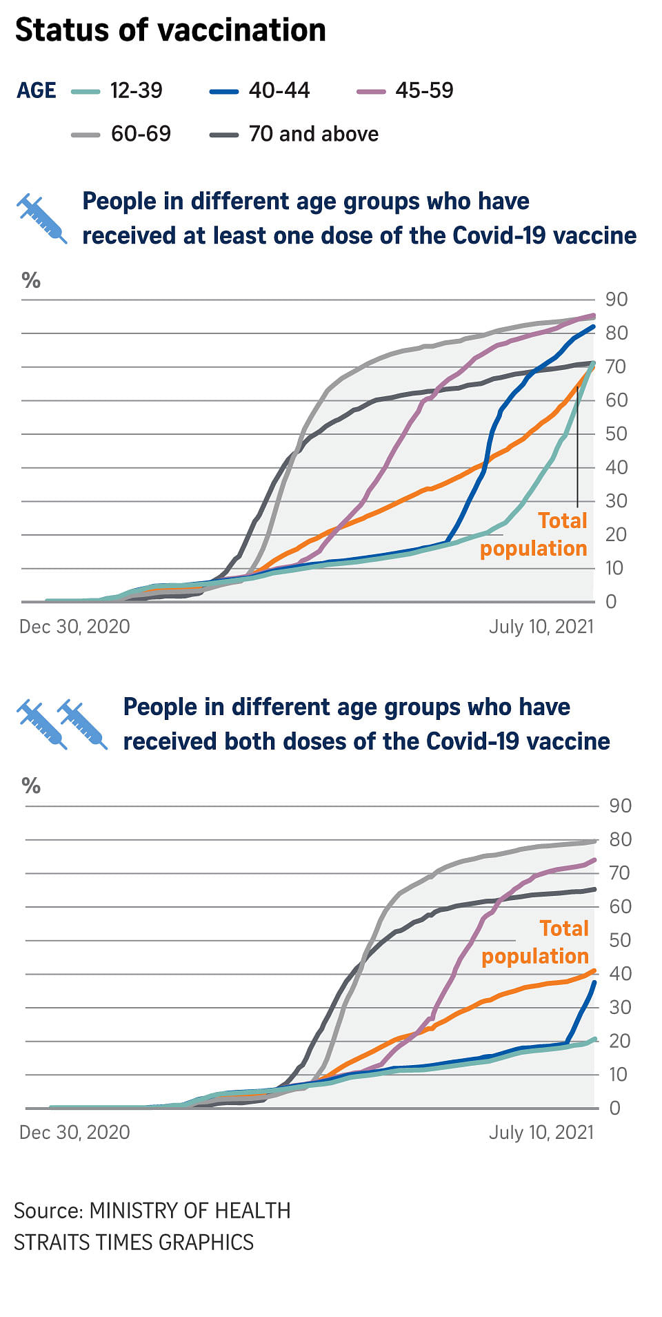 Singapore vaccination progress