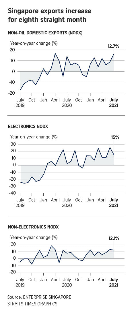 Singapore Non-oil Domestic Exports Rise At Slower Pace Of 12.7% In July ...