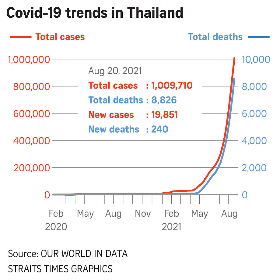 Thailand reaches 1 million Covid-19 cases | The Straits Times