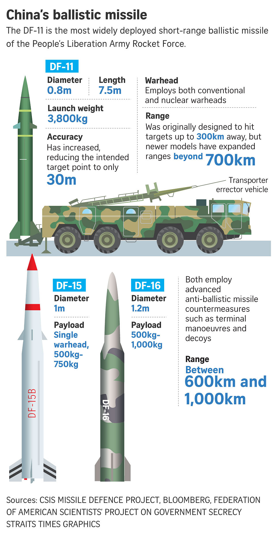 China Has Improved Accuracy Of Its Missile Force, US Army Finds | The ...