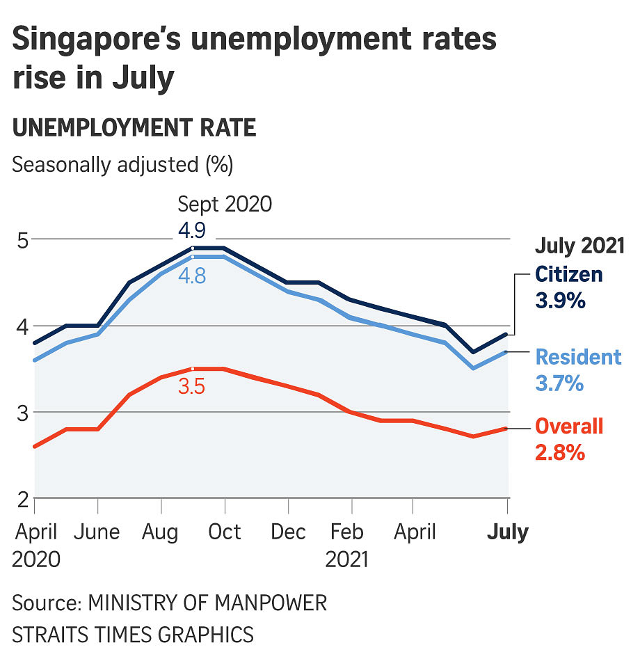 Singapore's Unemployment Rate Up By 0.2% In July For First Time In 10 ...