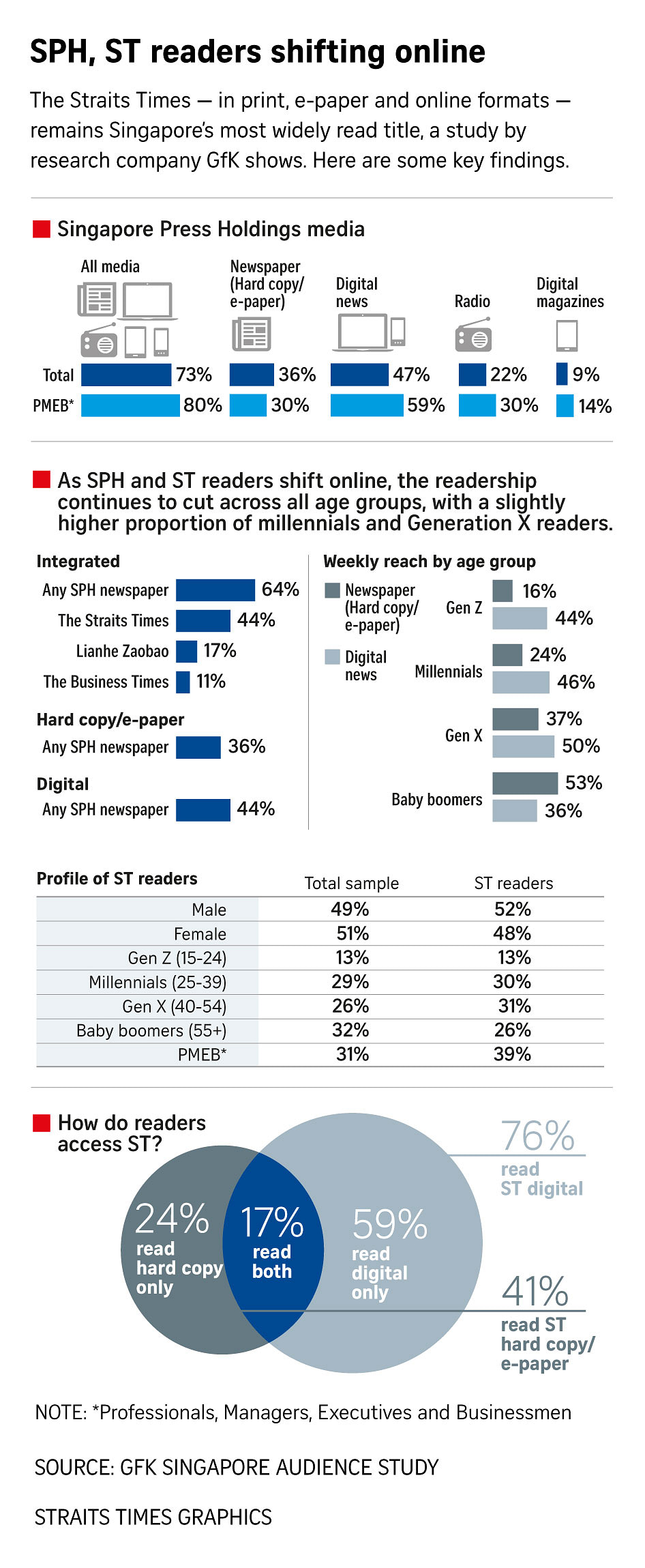 The Straits Times Remains Best-read Title, With Clear Shift To Digital ...