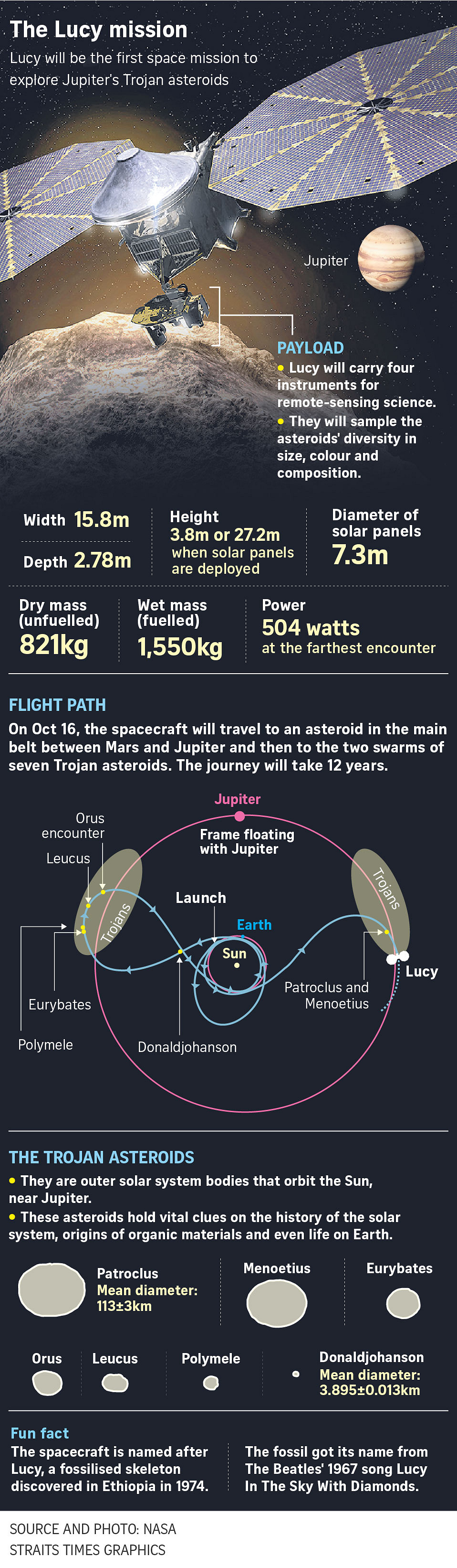 NASA's Lucy Mission To Probe Jupiter's Mysterious Trojan Asteroids ...