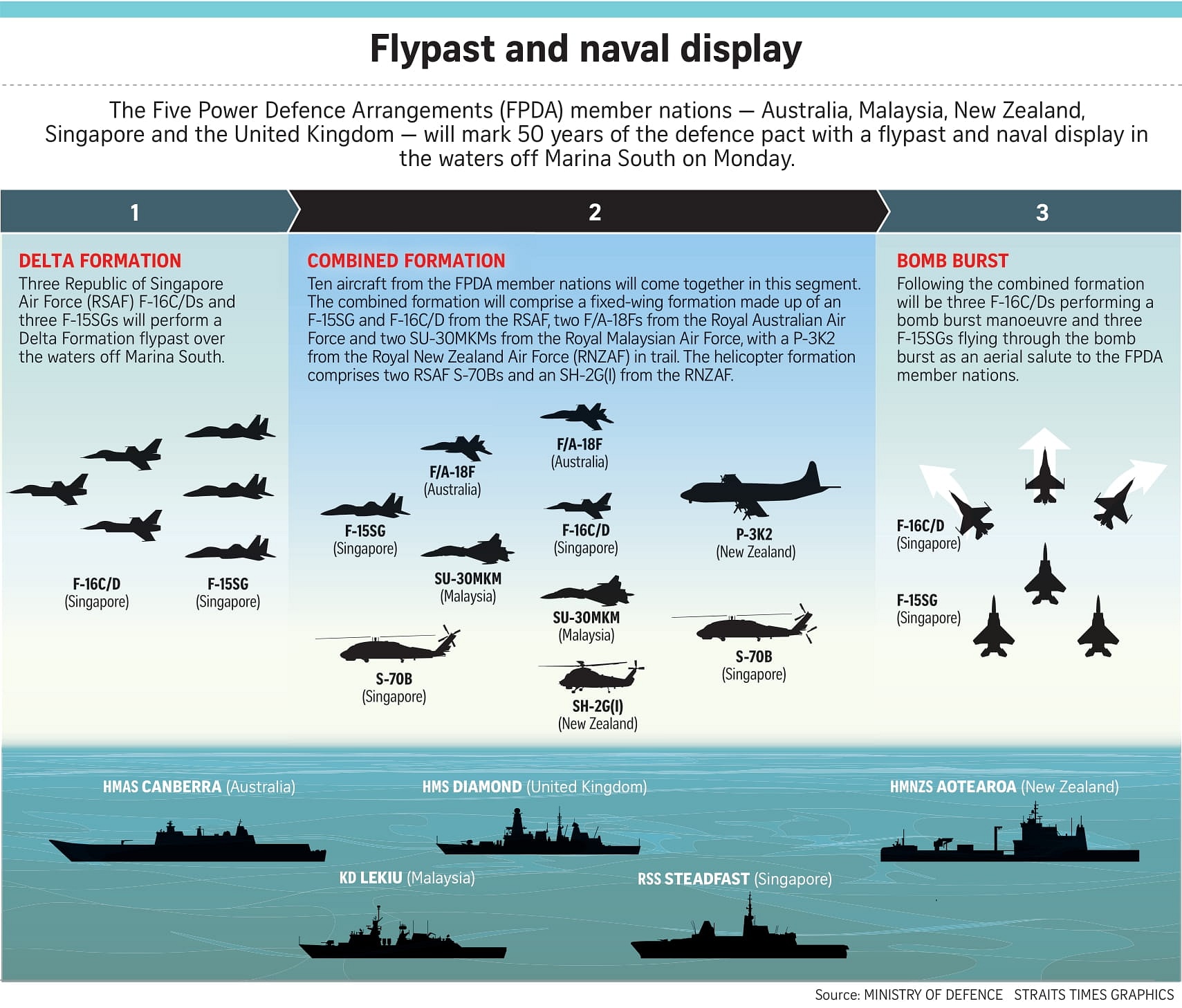 Five Power Defence Arrangements: A Cornerstone Of Regional Security ...