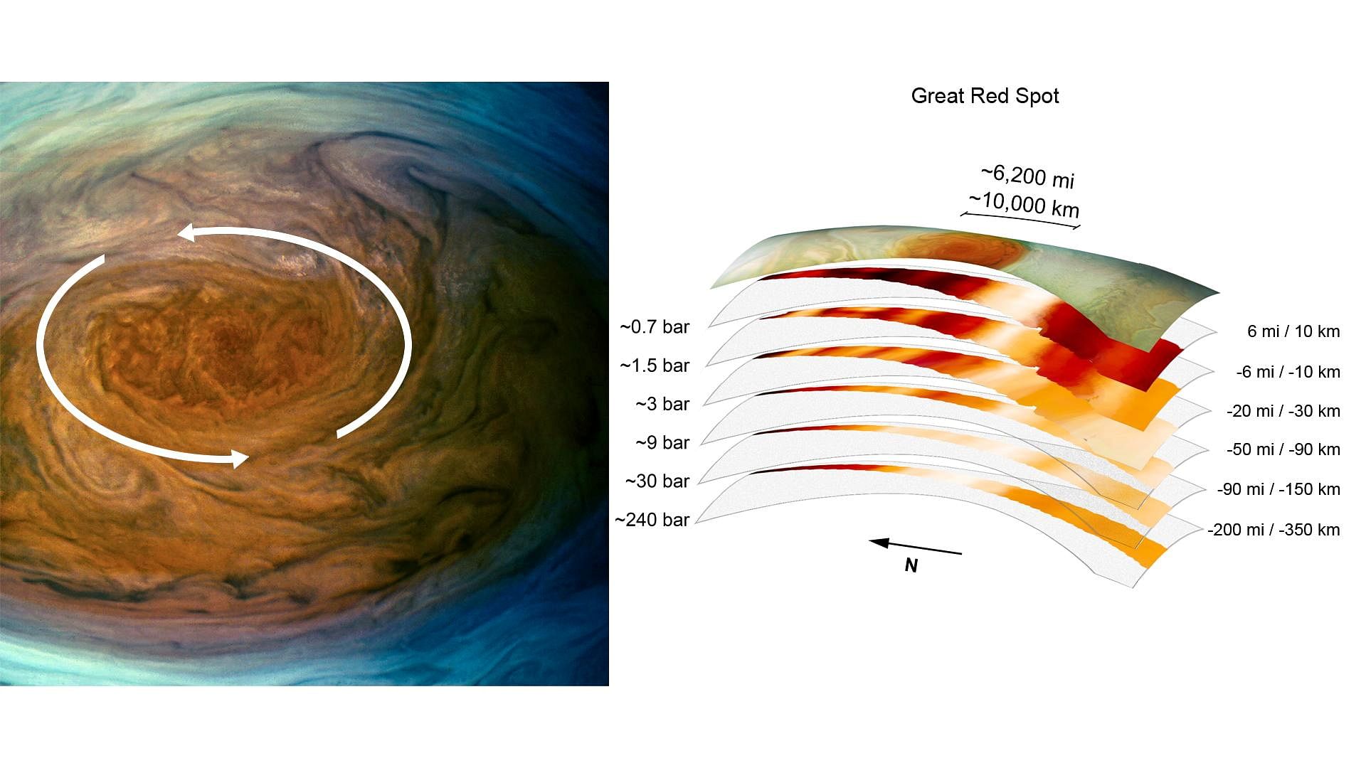 Jupiters Huge Great Red Spot Storm Is Much Deeper Than Expected The