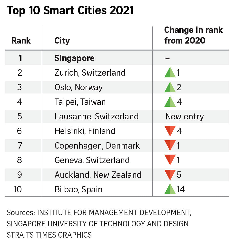 Singapore is world's smartest city for the third year IMD Smart City