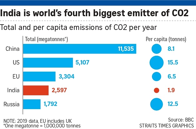 India's 2070 Net-zero Goal A 'big' And 'bold' Step To Some But 'too ...