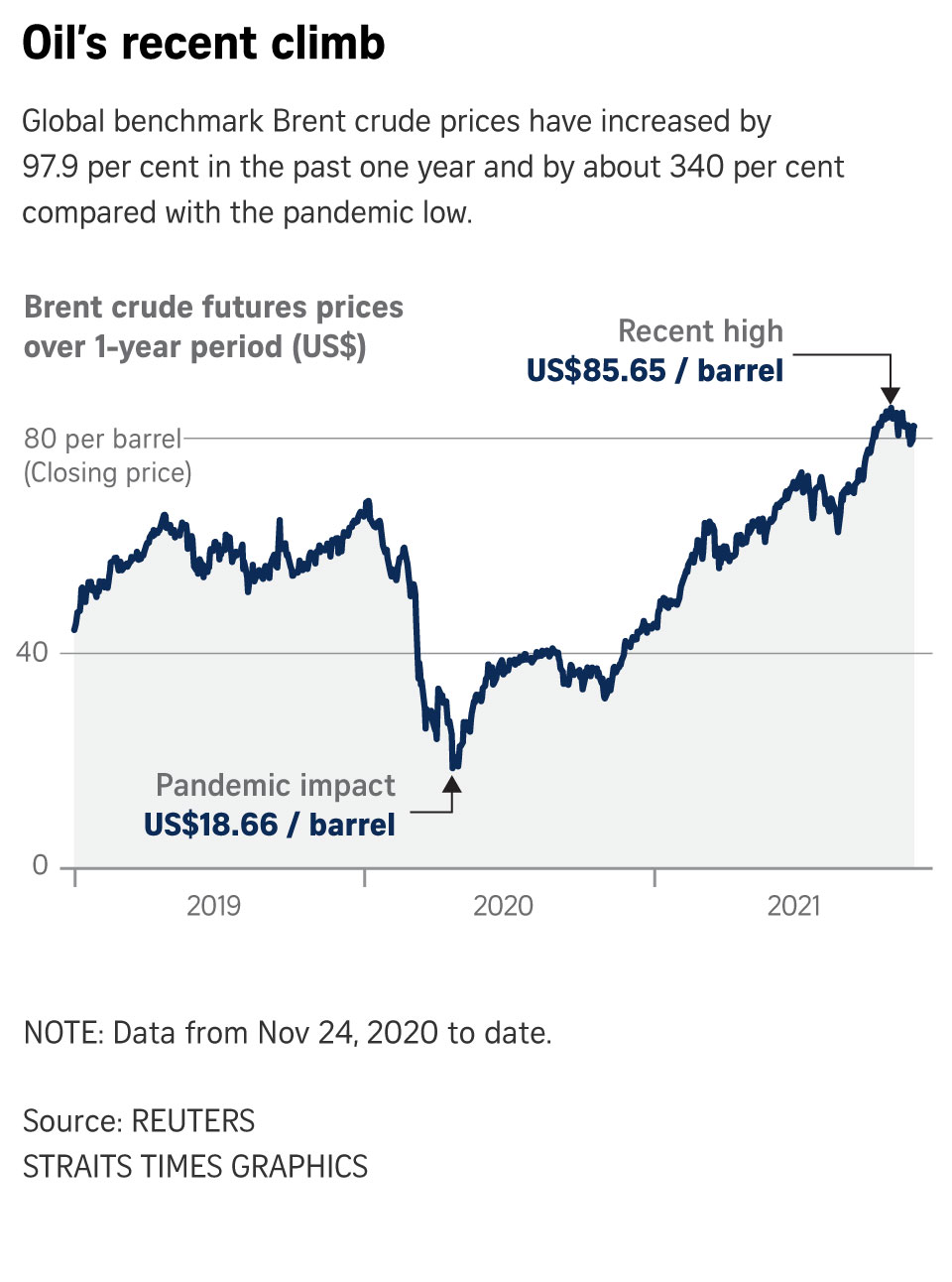 Oil rises 3%, with landmark global release from reserves smaller than  expected | The Straits Times