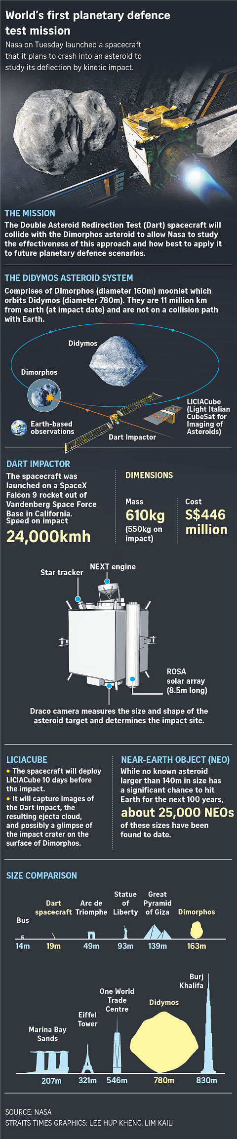 Nasa Launches Test Mission Of Asteroid-deflecting Spacecraft | The ...