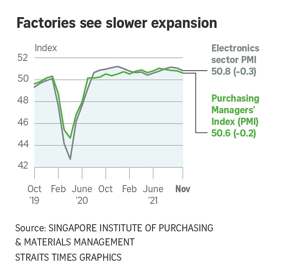 Singapore Manufacturing Activity Expands For 17th Month But Pace Of ...