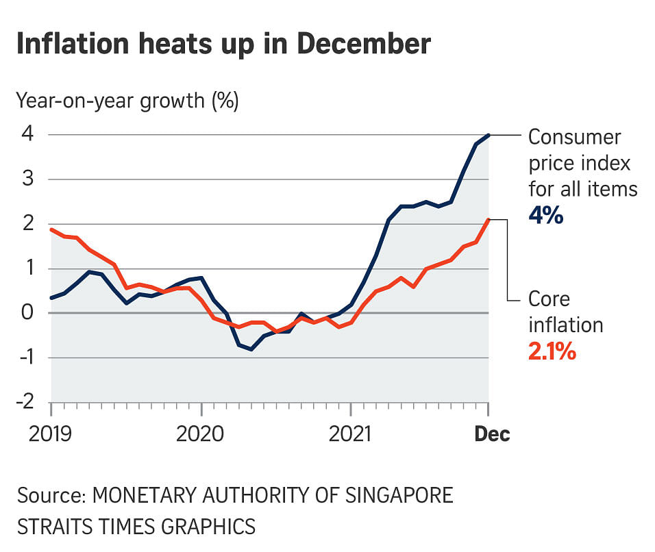 Singapore reviewing 2022 inflation forecasts as consumer prices rise to