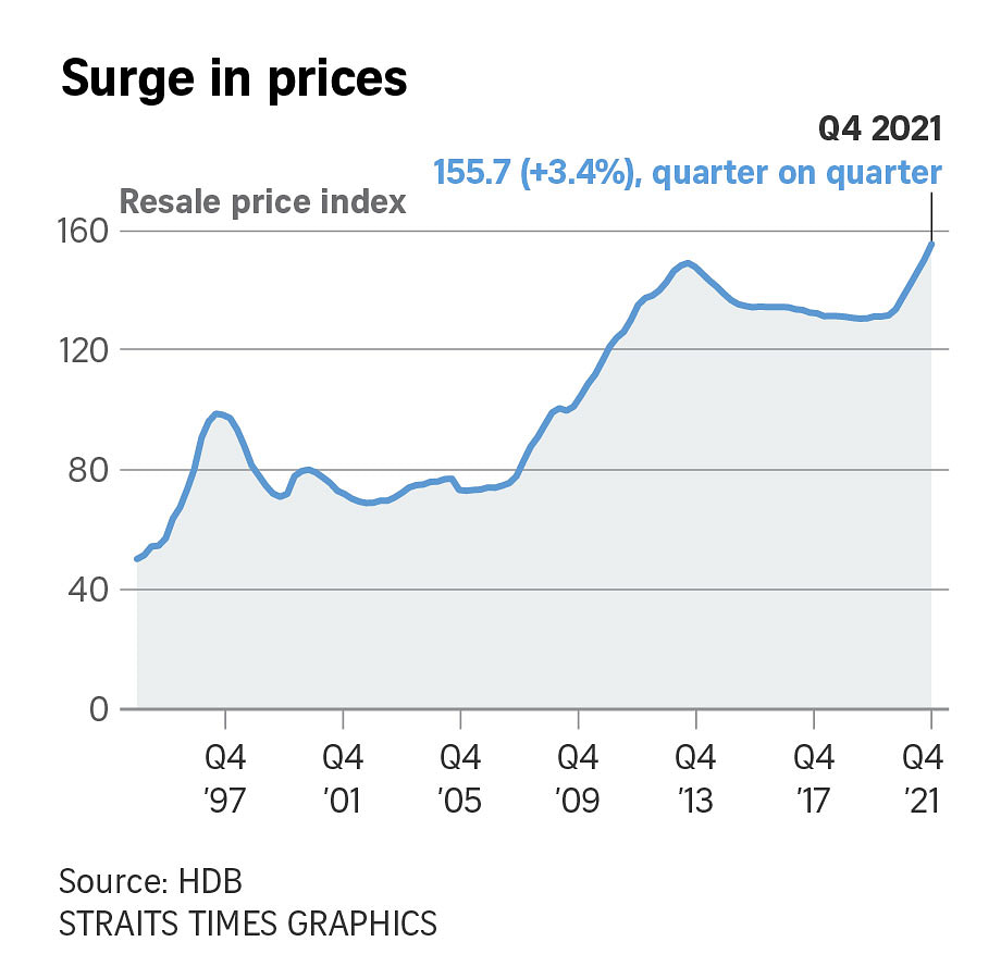 HDB Resale Prices Jumped 12.7% In 2021, Record 259 Million-dollar Flats ...