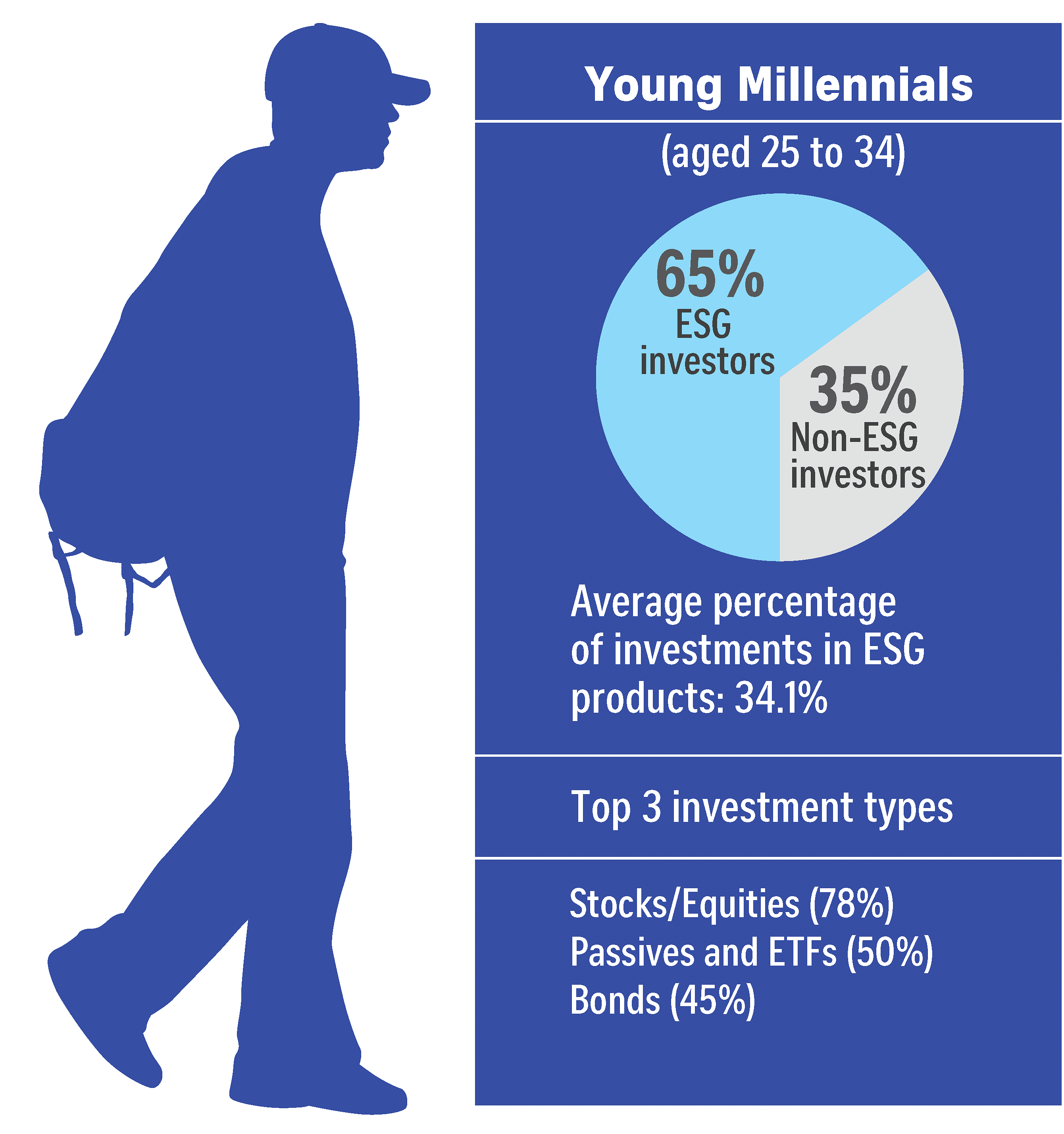 Young millennial retail investors Singapore