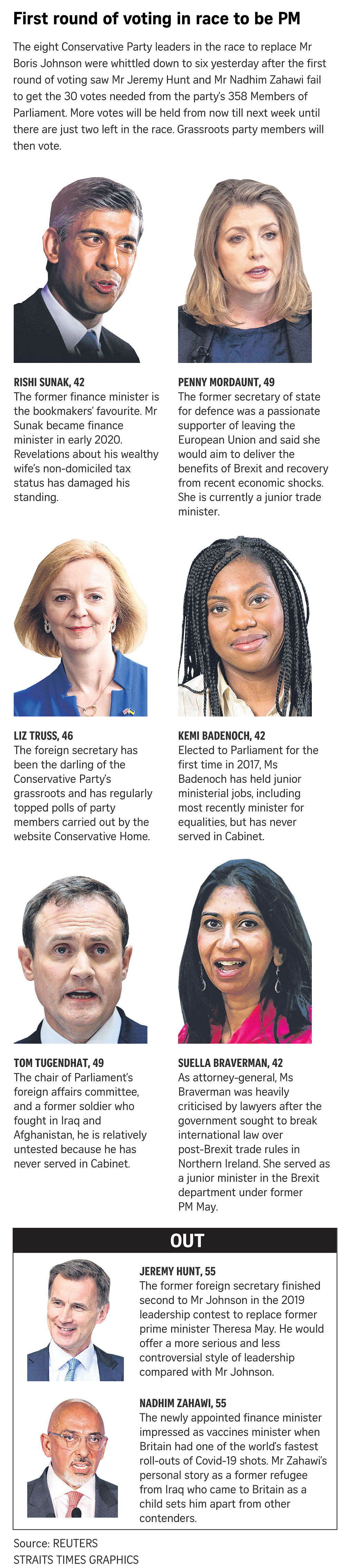 Six Candidates Still In Race To Replace UK PM Boris Johnson; Two ...