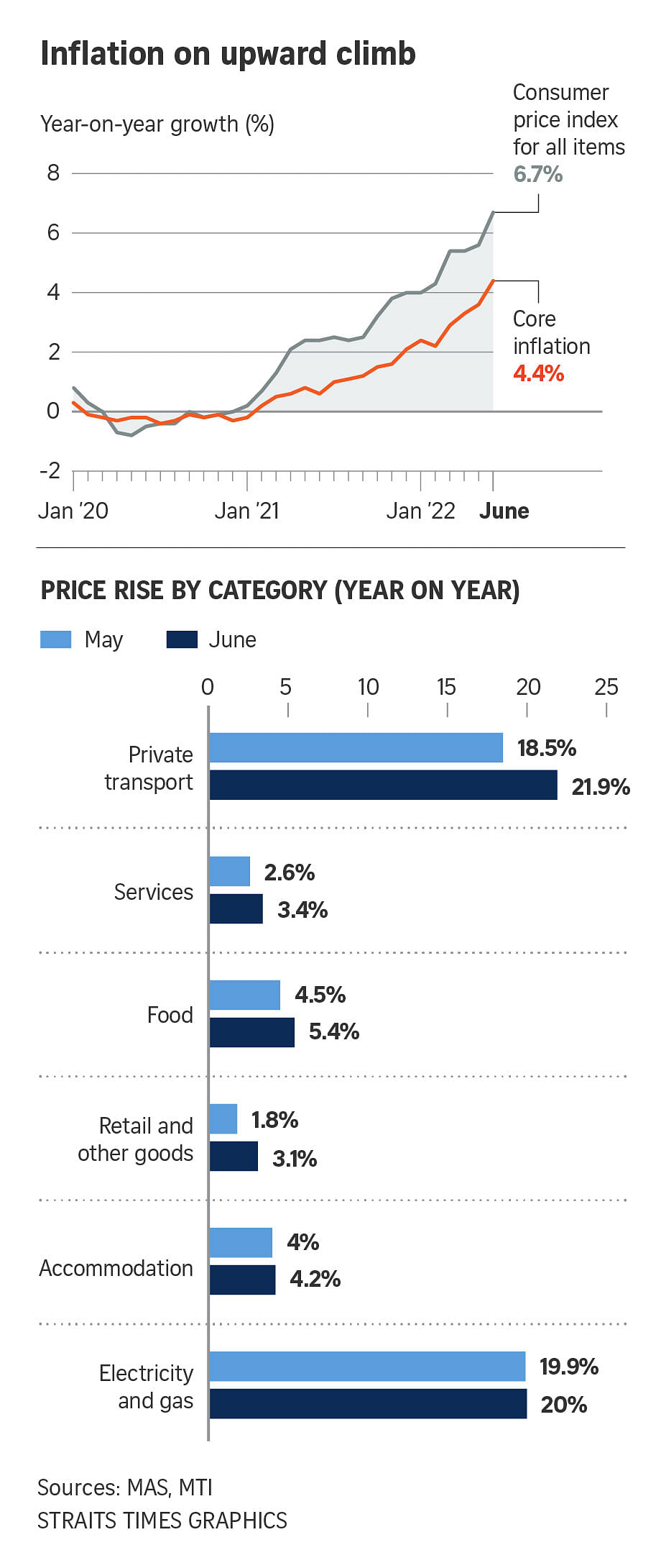 S'pore core inflation in June hits 13year high of 4.4 The Straits Times