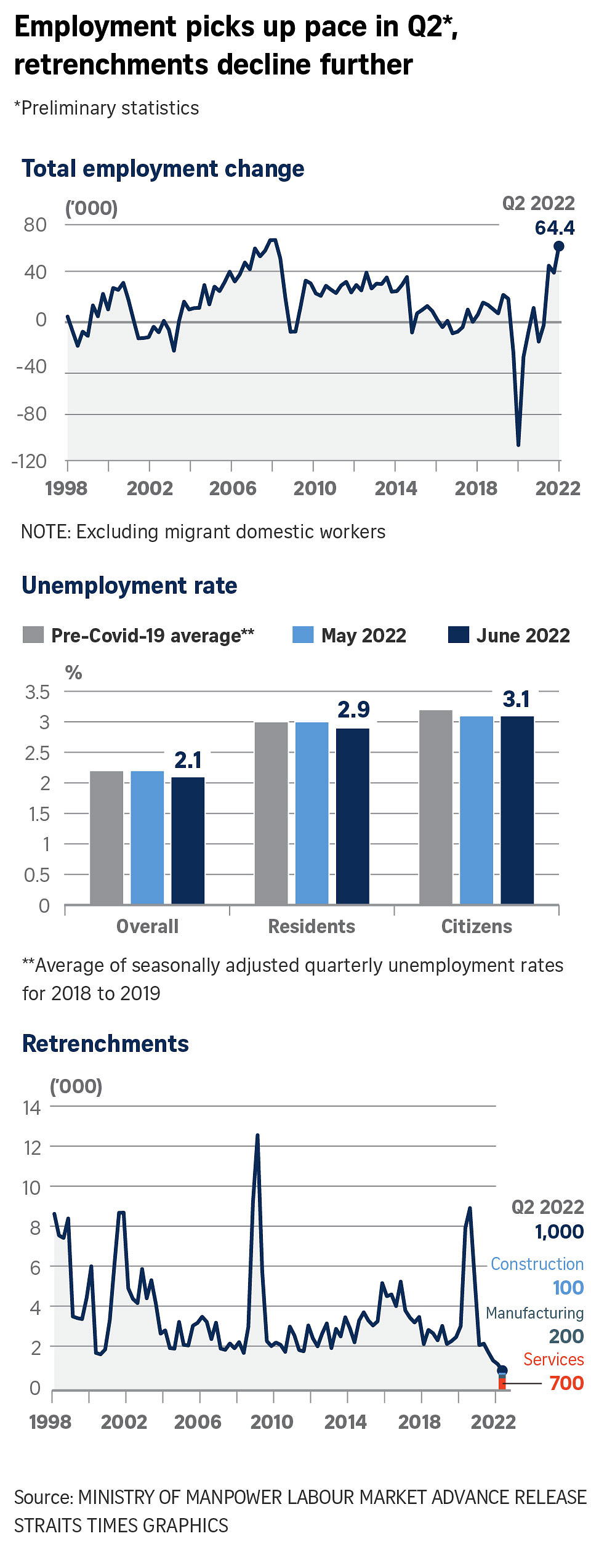 Job market continues recovery in Q2; global headwinds such as inflation ...