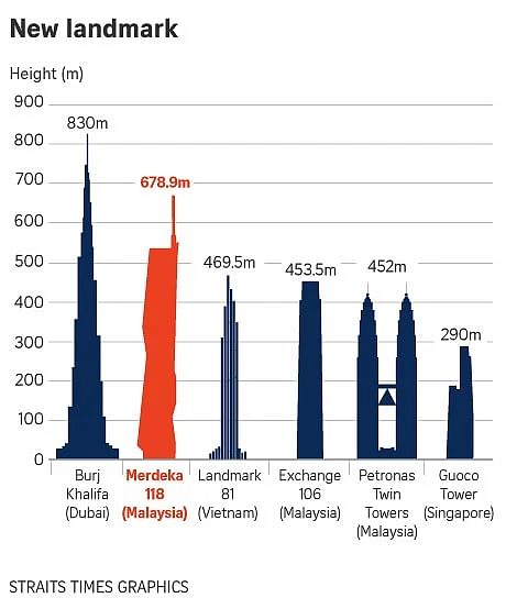 Merdeka 118 tower: World's second tallest building set to open in Kuala ...