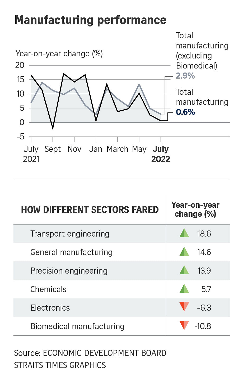 S'pore Factory Output Growth Slows Sharply To 0.6% In July As China ...