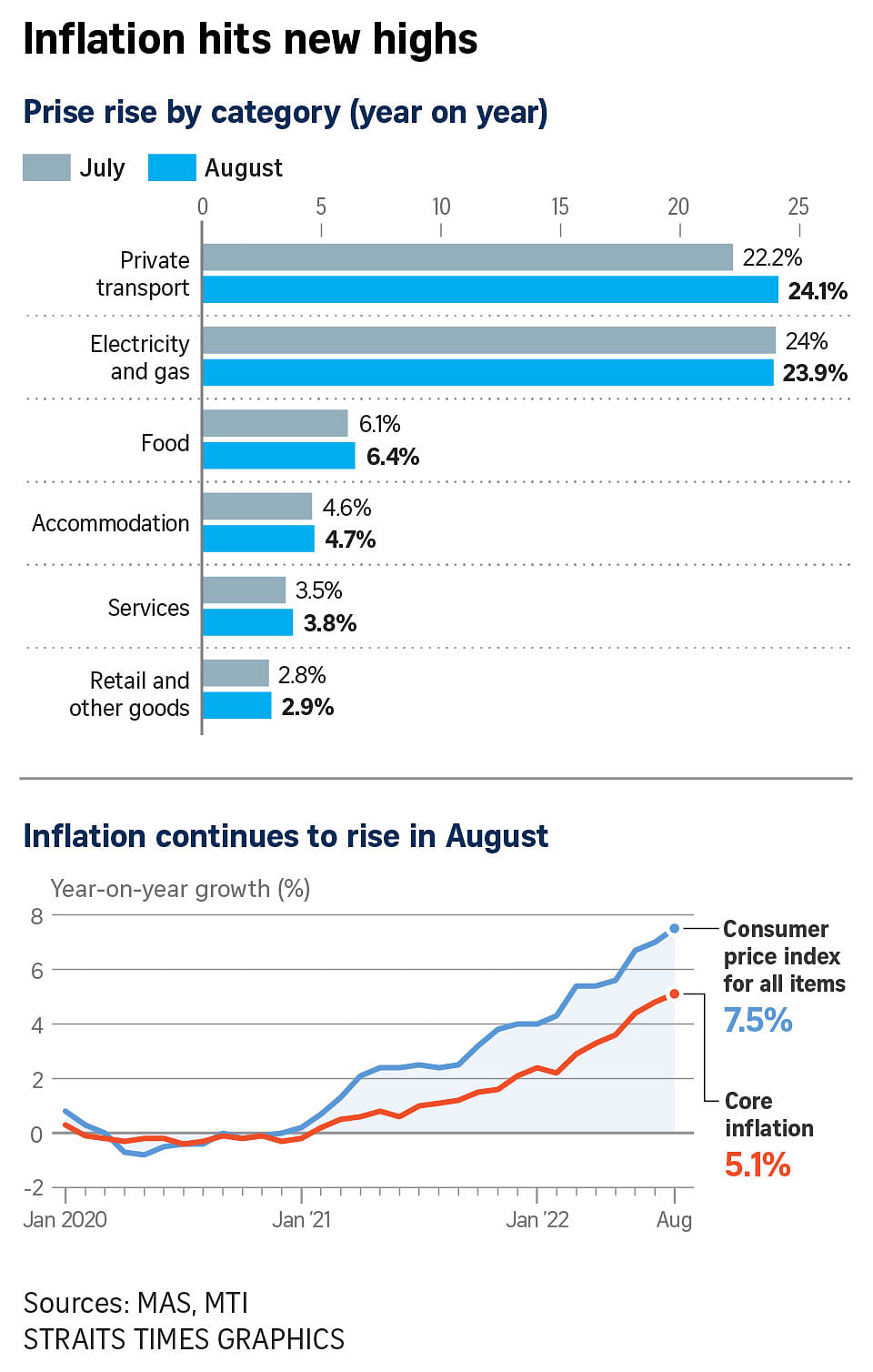 ONLINE-220923-CHARTS_Inflation-measures-hit-new-highs.jpg