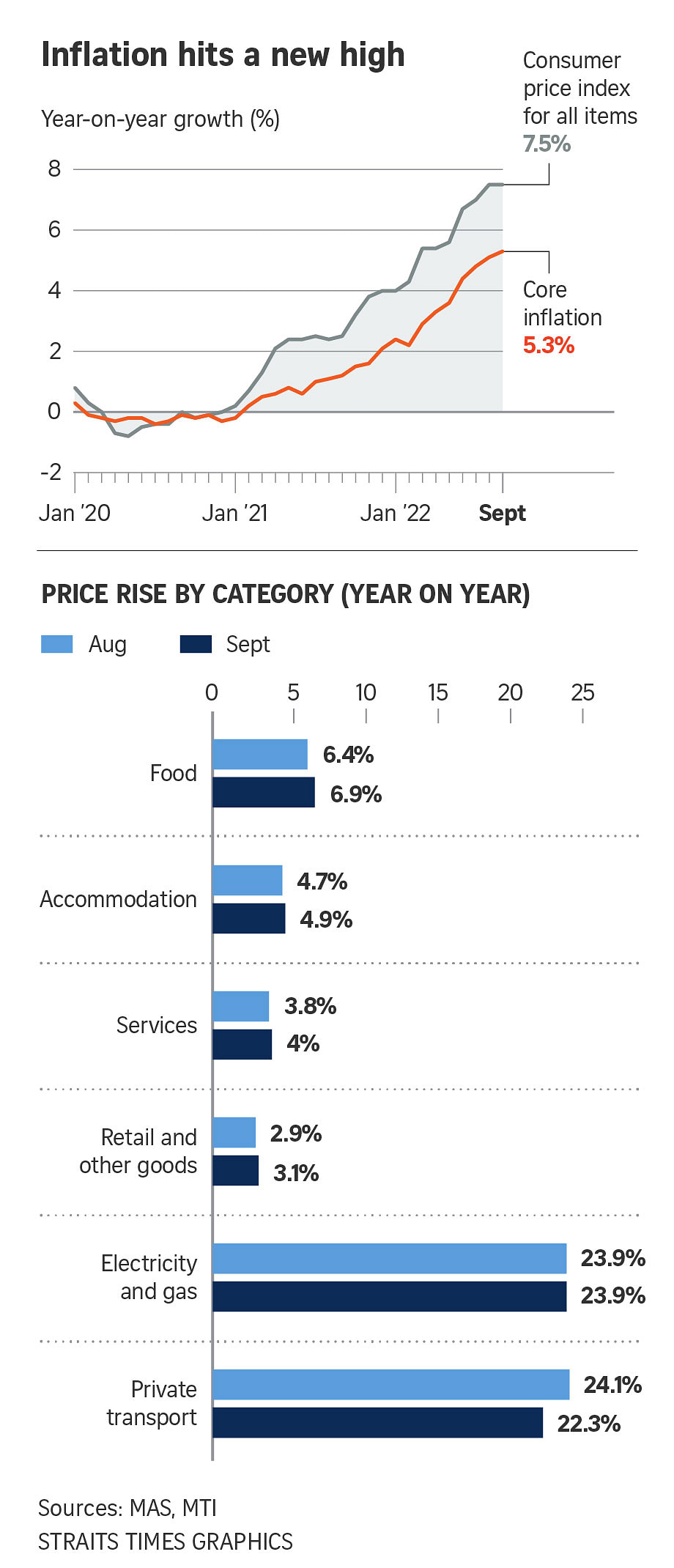 Singapore Core Inflation Hits 5.3% In September, Close To 14-year High ...