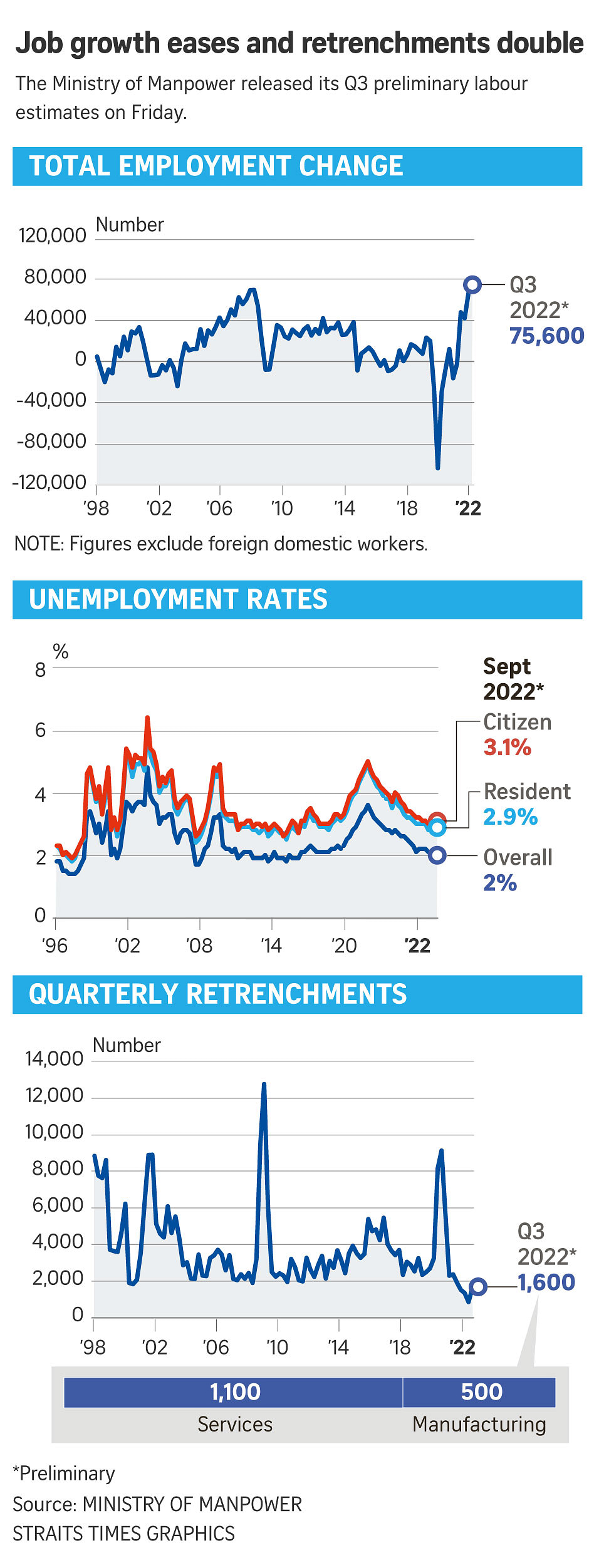 Job market shows signs of ‘slowing momentum’ as retrenchment rises ...