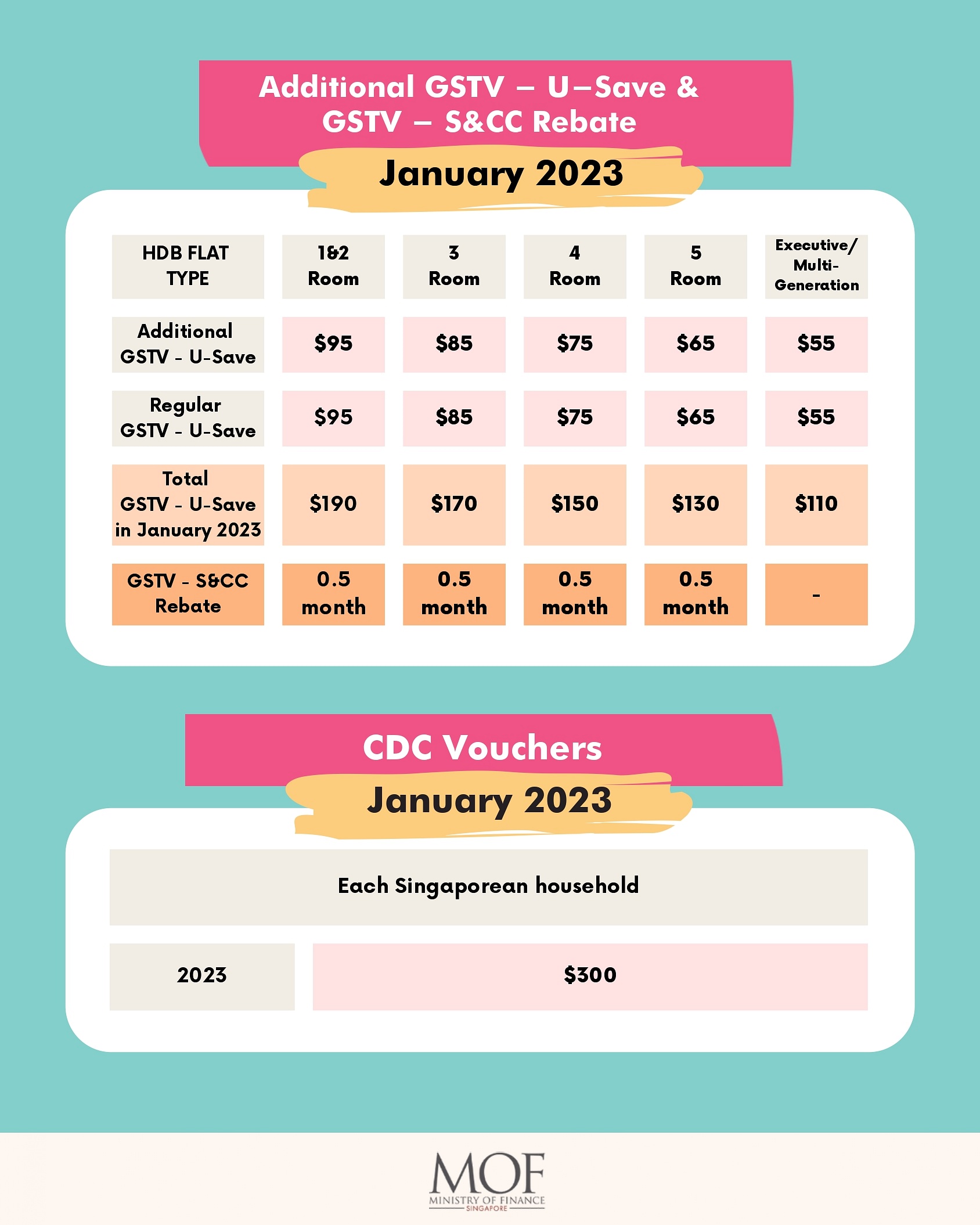 About 2 5 Million Singaporeans From 100 Onwards From December Under   Infographics20for20Assurance20Package20Press20Releasepages To Jpg 0003 5 