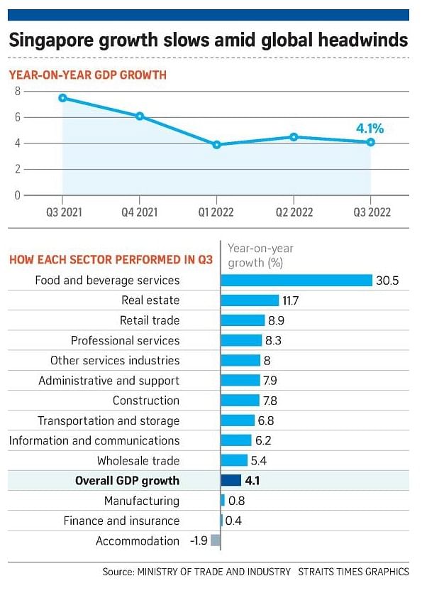 Singapore’s slowing growth carries risk of technical recession in 2023