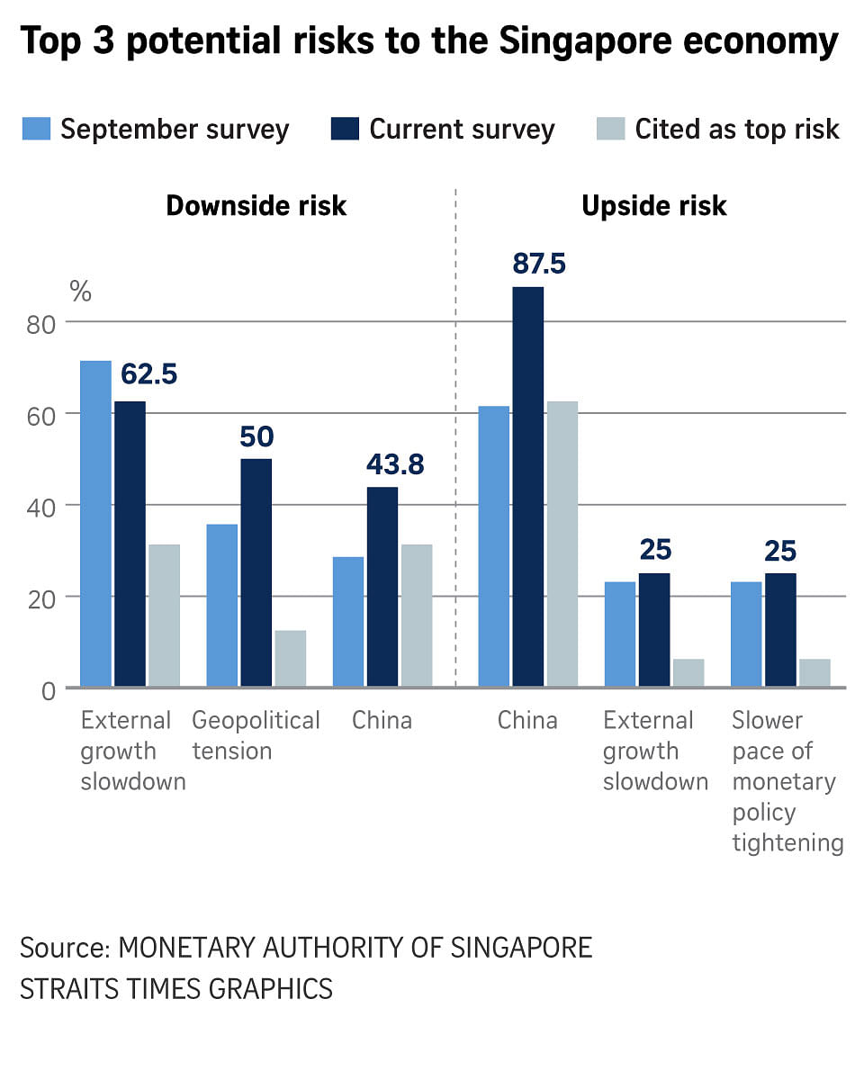 Private economists cut Singapore’s 2023 growth forecast on global
