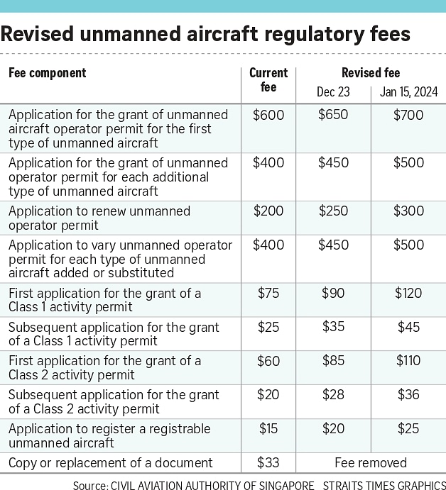 drone permit cost