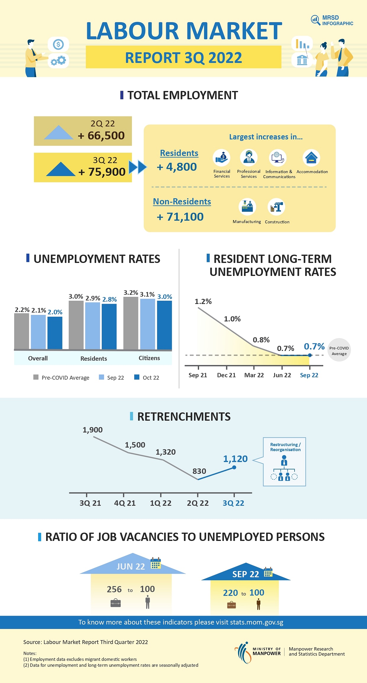 Layoffs in Singapore rise to 1,120 in Q3, driven by tech firms | The ...